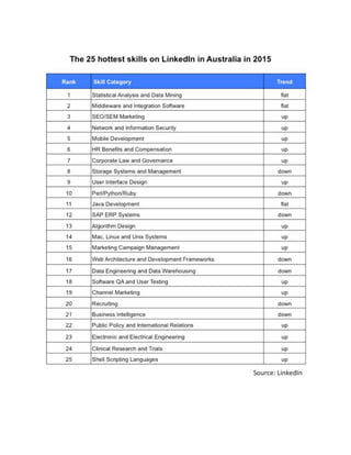 25 hottest skills on LinkedIn in Australia in 2015