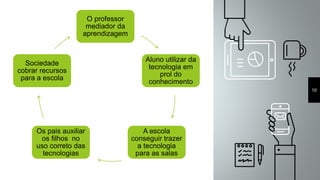 10
O professor
mediador da
aprendizagem
Aluno utilizar da
tecnologia em
prol do
conhecimento
A escola
conseguir trazer
a tecnologia
para as salas
Os pais auxiliar
os filhos no
uso correto das
tecnologias
Sociedade
cobrar recursos
para a escola
 