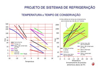 PROJETO DE SISTEMAS DE REFRIGERAÇÃO
TEMPERATURA x TEMPO DE CONSERVAÇÃO
 
