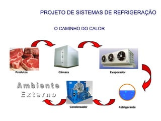 PROJETO DE SISTEMAS DE REFRIGERAÇÃO
Produtos Evaporador
Câmara
Refrigerante
Condensador
O CAMINHO DO CALOR
 