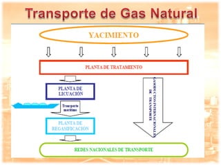 Procesamiento de gas natural en Venezuela | PDF
