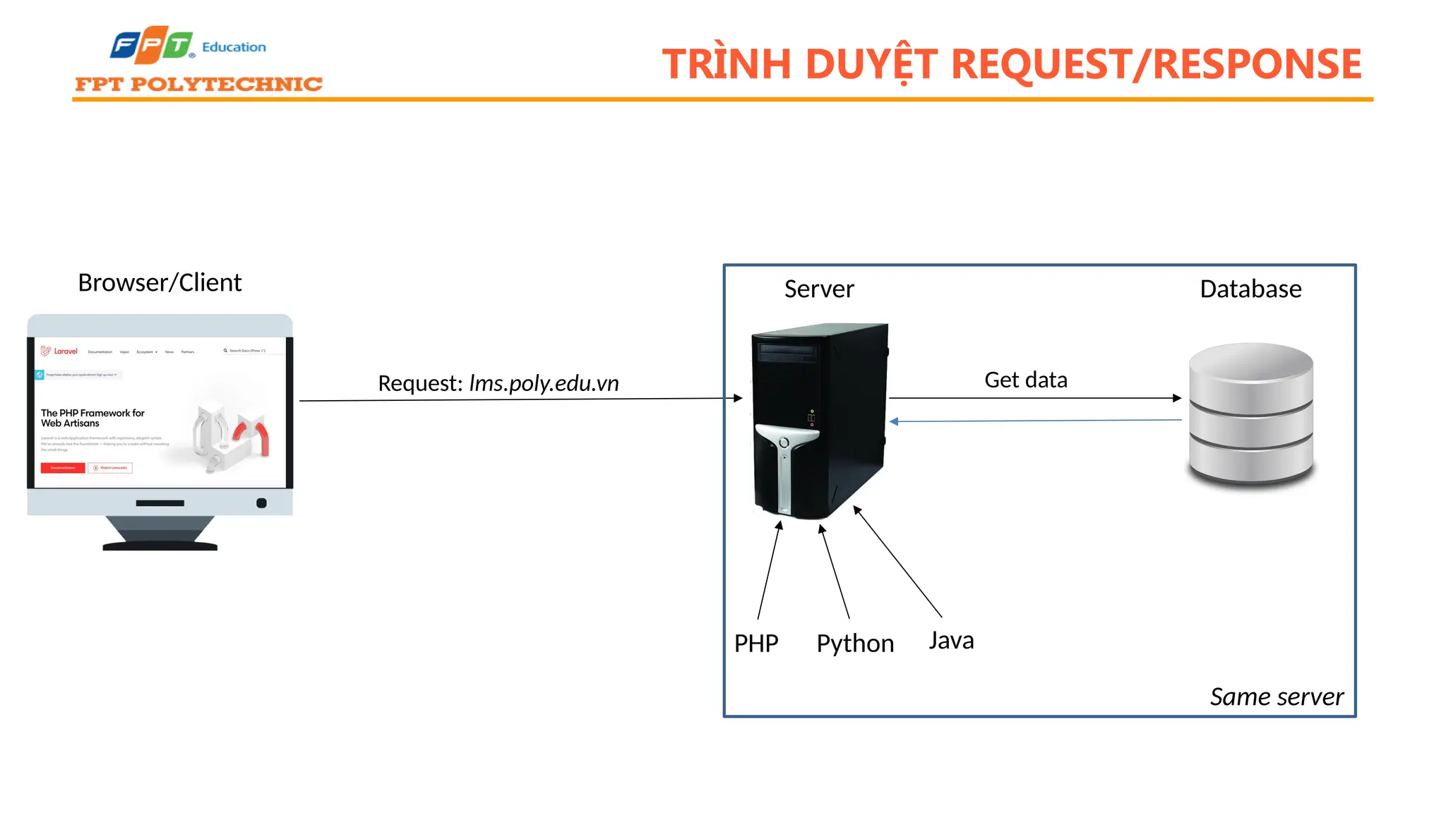 TRÌNH DUYỆT REQUEST/RESPONSE Browser/Client Server Database Request: lms.poly.edu.vn Get data PHP Python Java Same server 
