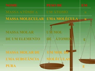 NOME PESO DE EM
MASSA ATÔMICA UM ÁTOMO u
MASSA MOLECULAR UMA MOLÉCULA u
MASSA MOLAR UM MOL
DE UM ELEMENTO DE ÁTOMOS g
MASSA MOLAR DE UM MOL DE
UMA SUBSTÂNCIA MOLÉCULAS
PURA g
 
