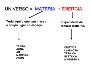 CINÉTICA
LUMINOSA
TÉRMICA
ELÉTRICA
MAGNÉTICA
UNIVERSO = MATERIA + ENERGIA
Capacidade de
realizar trabalho.
TERRA
ÁGUA
AR
MADEIRA
OURO
Tudo aquilo que tem massa
e ocupa lugar no espaço.
 