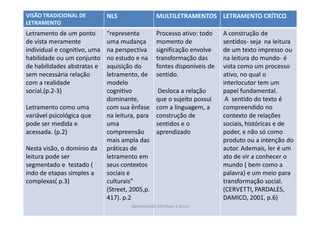 VISÃO TRADICIONAL DE          NLS                  MULTILETRAMENTOS LETRAMENTO CRÍTICO
LETRAMENTO
Letramento de um ponto         representa          Processo ativo: todo    A construção de
de vista meramente            uma mudança          momento de              sentidos- seja na leitura
individual e cognitivo, uma   na perspectiva       significação envolve    de um texto impresso ou
habilidade ou um conjunto     no estudo e na       transformação das       na leitura do mundo- é
de habilidades abstratas e    aquisição do         fontes disponíveis de   vista como um processo
sem necessária relação        letramento, de       sentido.                ativo, no qual o
com a realidade               modelo                                       interlocutor tem um
social.(p.2-3)                cognitivo             Desloca a relação      papel fundamental.
                              dominante,           que o sujeito possui     A sentido do texto é
Letramento como uma           com sua ênfase       com a linguagem, a      compreendido no
variável psicológica que      na leitura, para     construção de           contexto de relações
pode ser medida e             uma                  sentidos e o            sociais, históricas e de
acessada. (p.2)               compreensão          aprendizado             poder, e não só como
                              mais ampla das                               produto ou a intenção do
Nesta visão, o domínio da     práticas de                                  autor. Ademais, ler é um
leitura pode ser              letramento em                                ato de vir a conhecer o
segmentado e testado (        seus contextos                               mundo ( bem como a
indo de etapas simples a      sociais e                                    palavra) e um meio para
complexas( p.3)               culturais                                    transformação social.
                              (Street, 2005,p.                             (CERVETTI, PARDALES,
                              417). p.2                                    DAMICO, 2001, p.6)
                                       Apresentação Edmilson e Sonia
 