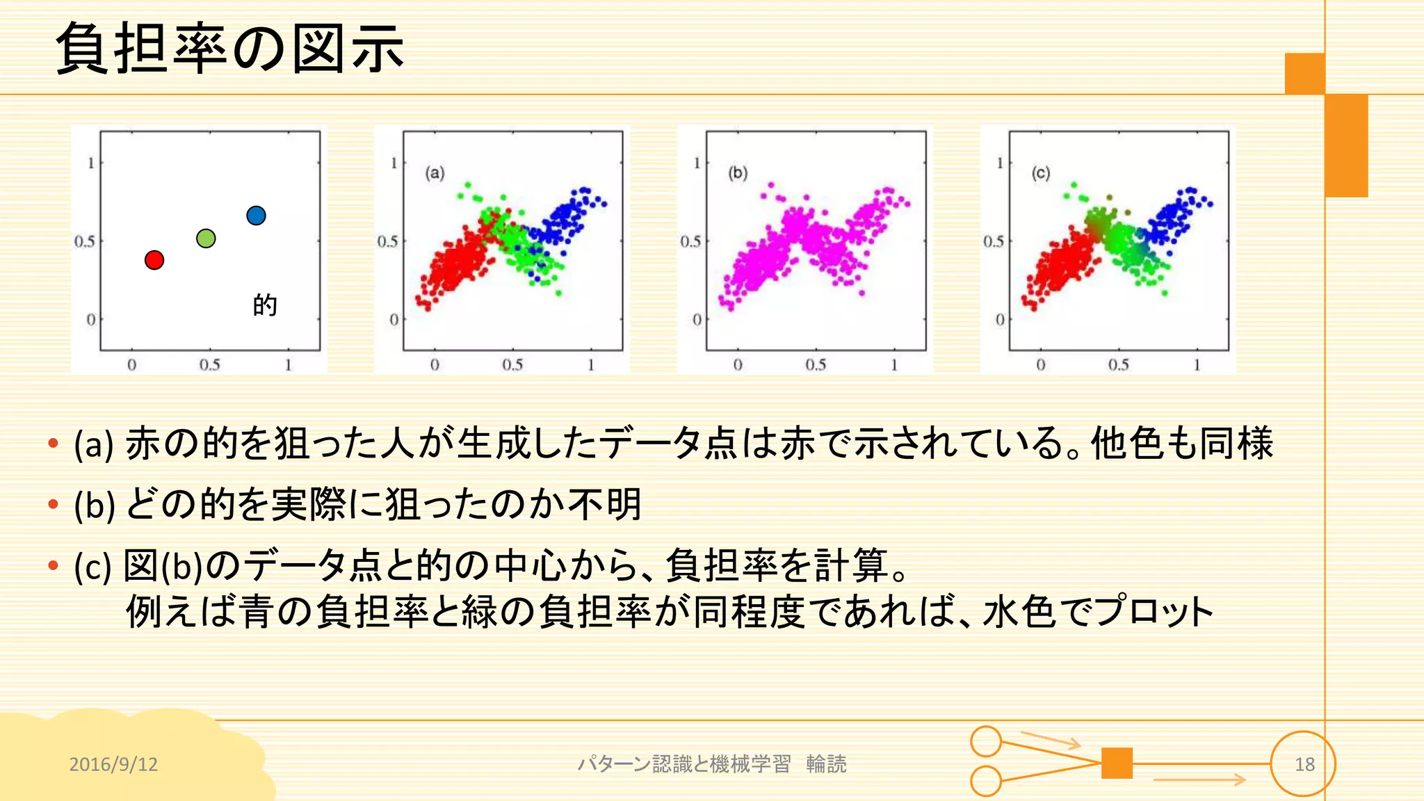 負担率の図示
• (a) 赤の的を狙った人が生成したデータ点は赤で示されている。他色も同様
• (b) どの的を実際に狙ったのか不明
• (c) 図(b)のデータ点と的の中心から、負担率を計算。
例えば青の負担率と緑の負担率が同程度であれば、水色でプロット
2016/9/12 パターン認識と機械学習 輪読 18
的
 
