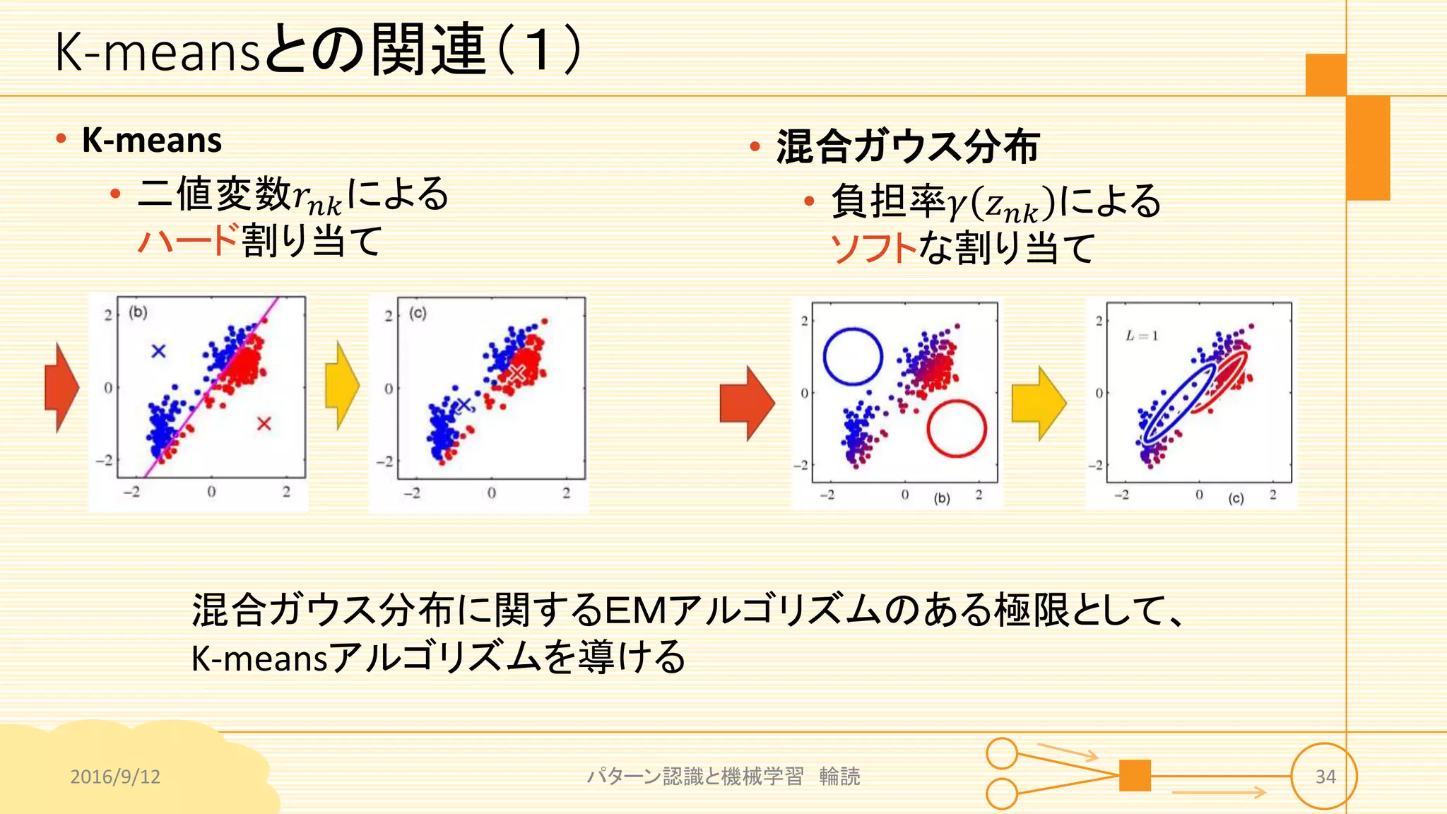 K-meansとの関連（１）
2016/9/12 パターン認識と機械学習 輪読 34
• K-means
• 二値変数𝑟𝑛𝑘による
ハード割り当て
混合ガウス分布に関するＥＭアルゴリズムのある極限として、
K-meansアルゴリズムを導ける
• 混合ガウス分布
• 負担率𝛾 𝑧 𝑛𝑘 による
ソフトな割り当て
 