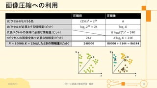 画像圧縮への利用
r
g
b
r
g
b
2016/9/12 パターン認識と機械学習 輪読 11
圧縮前 圧縮後
1ピクセルがとりうる色 256 3
= 224 𝐾
1ピクセルが必要とする情報量（ビット） log2 224
= 24 log2 𝐾
代表ベクトルの保持に必要な情報量（ビット） 𝐾 log2 28 3
= 24𝐾
Nピクセルの画像全体で必要な情報量（ビット） 24𝑁 𝑁 log2 𝐾 + 24𝐾
𝑵 = 𝟏𝟎𝟎𝟎𝟎, 𝑲 = 𝟐𝟓𝟔としたときの情報量（ビット） 𝟐𝟒𝟎𝟎𝟎𝟎 𝟖𝟎𝟎𝟎𝟎 + 𝟔𝟏𝟒𝟒 = 𝟖𝟔𝟏𝟒𝟒
 