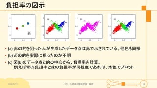 負担率の図示
• (a) 赤の的を狙った人が生成したデータ点は赤で示されている。他色も同様
• (b) どの的を実際に狙ったのか不明
• (c) 図(b)のデータ点と的の中心から、負担率を計算。
例えば青の負担率と緑の負担率が同程度であれば、水色でプロット
2016/9/12 パターン認識と機械学習 輪読 18
的
 
