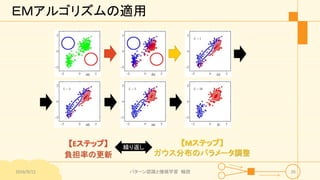 ＥＭアルゴリズムの適用
【Eステップ】
負担率の更新
2016/9/12 パターン認識と機械学習 輪読 26
【Mステップ】
ガウス分布のパラメータ調整
繰り返し
 