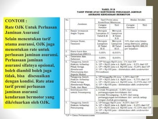 CONTOH :
Rate OJK Untuk Perluasan
Jaminan Asuransi
Selain menentukan tarif
utama asuransi, OJK juga
menentukan rate untuk
perluasan jaminan asuransi.
Perluasaan jaminan
asuransi sifatnya opsional,
boleh diambil boleh juga
tidak, bisa disesuaikan
dengan kondisi. Rate atau
tarif premi perluasan
jaminan asuransi
kendaraan bermotor yang
dikŕeluarkan oleh OJK.
 