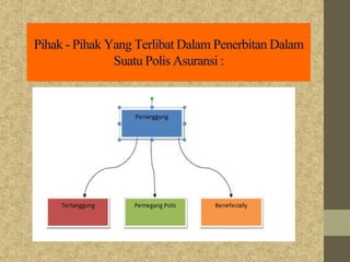 Pihak - Pihak Yang Terlibat Dalam Penerbitan Dalam
Suatu Polis Asuransi :
 