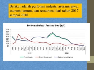 Berikut adalah performa industri asuransi jiwa,
asuransi umum, dan reasuransi dari tahun 2017
sampai 2018.
 