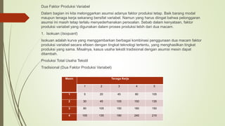 Dua Faktor Produksi Variabel
Dalam bagian ini kita melonggarkan asumsi adanya faktor produksi tetap. Baik barang modal
maupun tenaga kerja sekarang bersifat variabel. Namun yang harus diingat bahwa pelonggaran
asumsi ini masih tetap terlalu menyederhanakan persoalan. Sebab dalam kenyataan, faktor
produksi variabel yang digunakan dalam proses produksi lebih dari dua macam.
1. Isokuan (Isoquant)
Isokuan adalah kurva yang menggambarkan berbagai kombinasi penggunaan dua macam faktor
produksi variabel secara efisien dengan tingkat teknologi tertentu, yang menghasilkan tingkat
produksi yang sama. Misalnya, kasus usaha tekstil tradisional dengan asumsi mesin dapat
ditambah.
Produksi Total Usaha Tekstil
Tradisional (Dua Faktor Produksi Variabel)
Mesin Tenaga Kerja
1 2 3 4 5
1 5 20 45 80 105
2 30 45 105 150 135
3 80 105 150 180 150
4 105 135 180 240 210
 