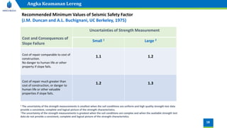 18
Angka Keamanan Lereng
Recommended Minimum Values of Seismic Safety Factor
(J.M. Duncan and A.L. Buchignani, UC Berkeley, 1975)
Cost and Consequences of
Slope Failure
Uncertainties of Strength Measurement
Small 1 Large 2
Cost of repair comparable to cost of
construction.
No danger to human life or other
property if slope fails.
1.1 1.2
Cost of repair much greater than
cost of construction, or danger to
human life or other valuable
properties if slope fails.
1.2 1.3
1 The uncertainty of the strength measurements is smallest when the soil conditions are uniform and high quality strength test data
provide a consistent, complete and logical picture of the strength characteristics.
2The uncertainty of the strength measurements is greatest when the soil conditions are complex and when the available strength test
data do not provide a consistent, complete and logical picture of the strength characteristics.
 