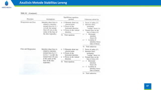 47
Analisis Metode Stabilitas Lereng
 