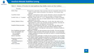 49
Analisis Metode Stabilitas Lereng
 
