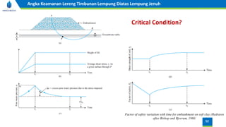 Factor of safety variation with time for embankment on soft clay (Redrawn
after Bishop and Bjerrum, 1960.
52
Angka Keamanan Lereng Timbunan Lempung Diatas Lempung Jenuh
Critical Condition?
 