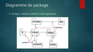Diagramme de package
 Package = collection d'éléments reliés logiquement
 