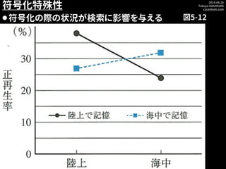 2019.06.26
Takuya KOUMURA
cycentum.com
符号化特殊性
⚫符号化の際の状況が検索に影響を与える 図5-12
 