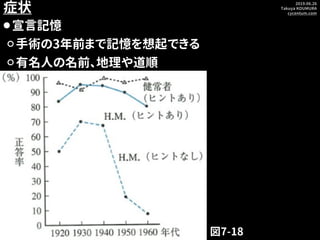 2019.06.26
Takuya KOUMURA
cycentum.com
症状
⚫宣言記憶
⚪手術の3年前まで記憶を想起できる
⚪有名人の名前、地理や道順
図7-18
 