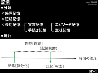 2019.06.26
Takuya KOUMURA
cycentum.com
記憶
⚫分類
⚪感覚記憶
⚪短期記憶
⚪長期記憶 宣言記憶 エピソード記憶
手続き記憶 意味記憶
⚫流れ
図5-1
 