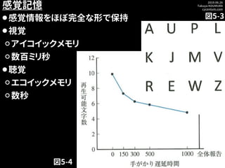 2019.06.26
Takuya KOUMURA
cycentum.com
感覚記憶
⚫感覚情報をほぼ完全な形で保持
⚫視覚
⚪アイコイックメモリ
⚪数百ミリ秒
⚫聴覚
⚪エコイックメモリ
⚪数秒
図5-3
図5-4
 