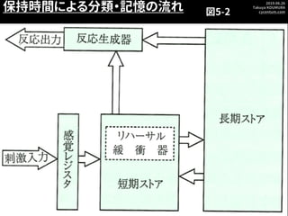 2019.06.26
Takuya KOUMURA
cycentum.com
保持時間による分類・記憶の流れ 図5-2
 