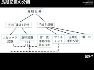2019.06.26
Takuya KOUMURA
cycentum.com
長期記憶の分類
図5-7
 