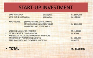 • LAND IN HAZIPUR- 1361 sq feet RS . 18,00,000
• LAND IN THE RURAL AREA 1361 sq feet RS. 4,00,000
• MACHINERIES ( STRAIGHT KNIFE, CIRCULAR KNIFE,
STITCHING MACHINES, IRON, TABLES RS. 15,00,000
COMPUTERS AND OTHER TOOLS)
• LABOUR CHARGES FOR 2 MONTHS RS. 3,00,000
• STORE RENTS FOR TWO 2 MONTHS RS. 40,000
• MISCLEEOUS INCLUDING PAYMENT WITH VENDORS
AND OTHER 3RD PARTIES FOR 2 MONTHS RS. 6,00,000
• TRANSPORTATION AND EVENTS FOR 2 MONTHS RS. 60,000
• TOTAL RS. 48,00,000
START-UP INVESTMENT
 