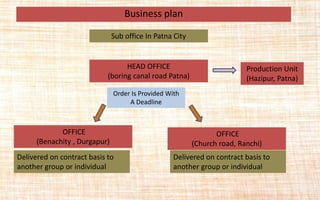 HEAD OFFICE
(boring canal road Patna)
OFFICE
(Benachity , Durgapur)
OFFICE
(Church road, Ranchi)
Sub office In Patna City
Delivered on contract basis to
another group or individual
Delivered on contract basis to
another group or individual
Order Is Provided With
A Deadline
Production Unit
(Hazipur, Patna)
Business plan
 