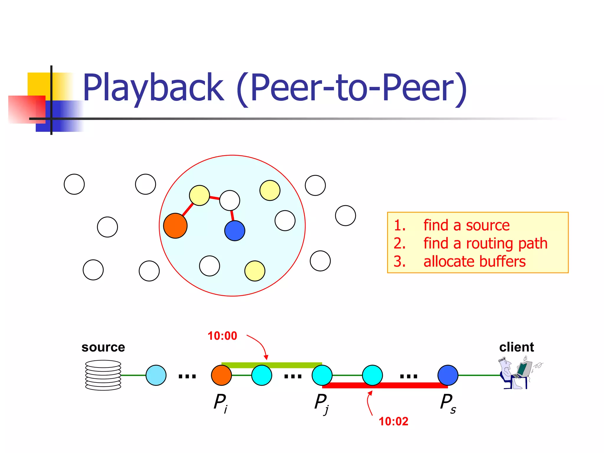 Playback (Peer-to-Peer) find a source find a routing path allocate buffers source … … … client P i P j P s 10:00 10:02 
