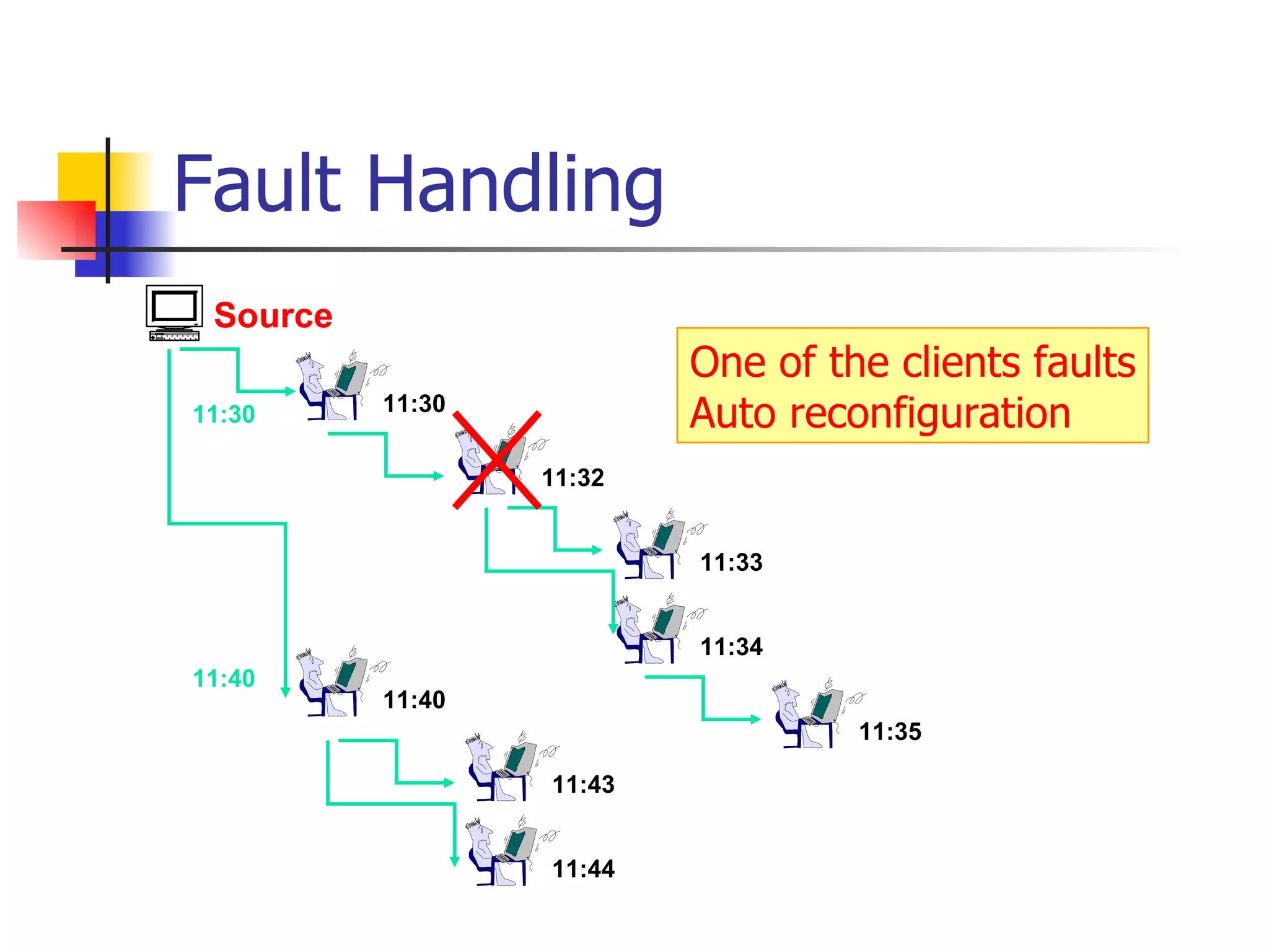 Fault Handling Source 11:30 11:40 11:43 11:44 11:30 11:40 One of the clients faults Auto reconfiguration 11:33 11:34 11:35 11:32 