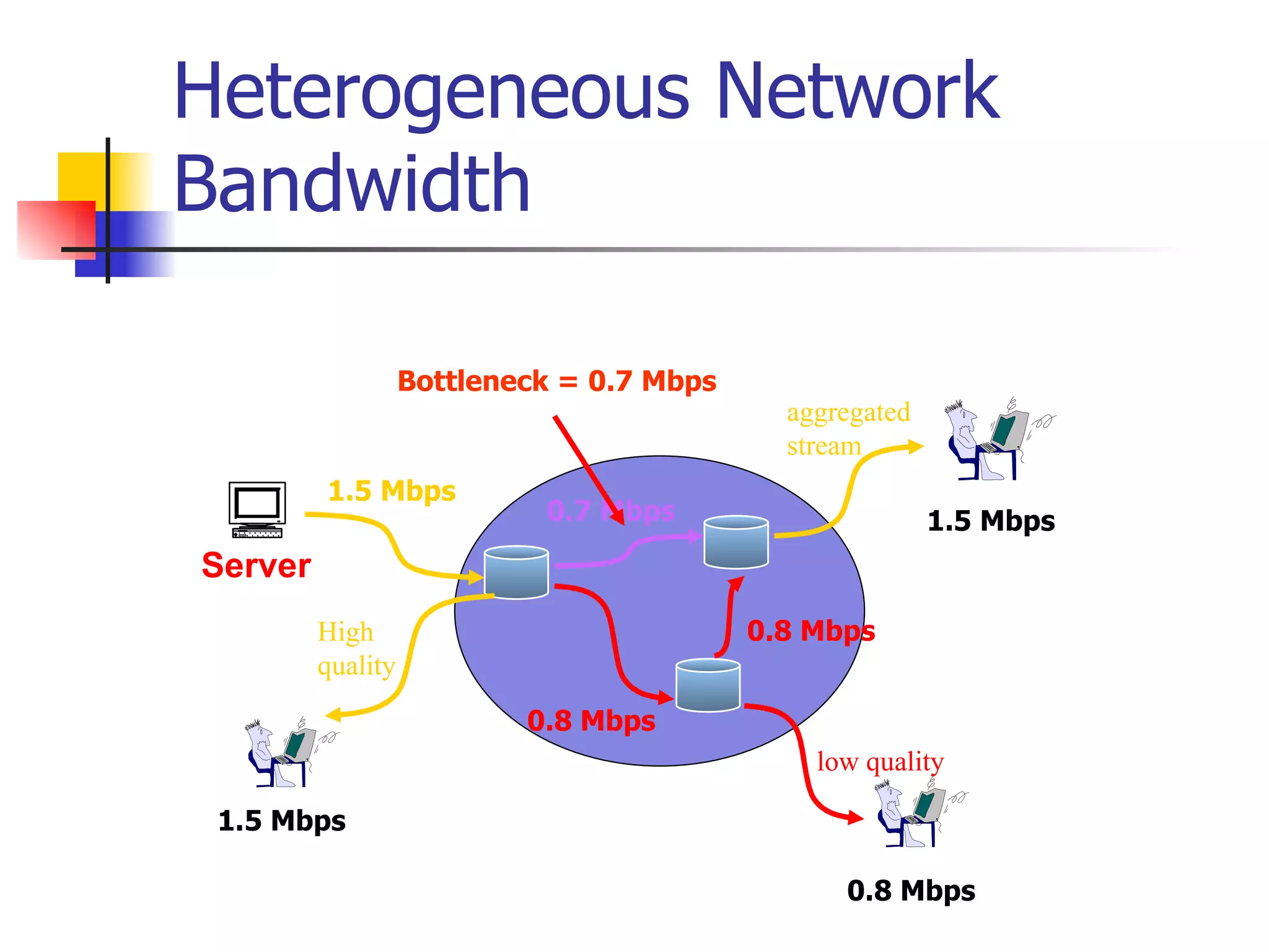 Heterogeneous Network Bandwidth Server 1.5 Mbps 0.8 Mbps 1.5 Mbps 0.8 Mbps 0.7 Mbps aggregated stream 0.8 Mbps low quality 1.5 Mbps High quality Bottleneck = 0.7 Mbps 