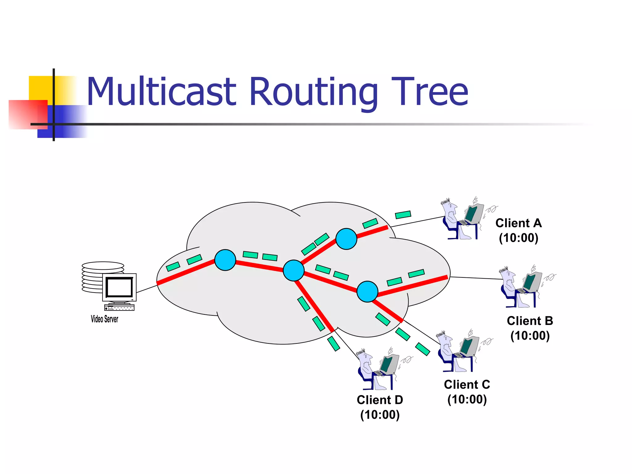 Multicast Routing Tree Client A (10:00) Client B (10:00) Client C (10:00) Client D (10:00) 