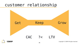 20
customer relationship
Get Keep Grow
CAC LTV<?
12MVP Copyright © 12MVP All rights reserved.
 