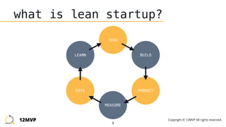 3
what is lean startup?
IDEA
BUILD
PRODUCTDATA
LEARN
MEASURE
12MVP Copyright © 12MVP All rights reserved.
 