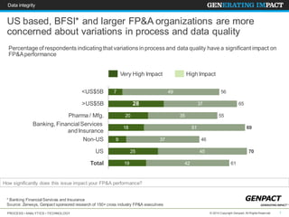 PROCESS • ANALYTICS • TECHNOLOGY 1© 2014 Copyright Genpact. All Rights Reserved.
US based, BFSI* and larger FP&A organizations are more
concerned about variations in process and data quality
Data integrity
How significantly does this issue impact your FP&A performance?
37
Banking, Financial Services
and Insurance
6918 51
Pharma / Mfg. 5520 35
>US$5B 6528
Very High Impact High Impact
Total 6119 42
US 7025 45
Non-US 469
37
<US$5B 567 49
* Banking Financial Services and Insurance
Source: Zenesys, Genpact sponsored research of 150+ cross industry FP&A executives
Percentage of respondents indicating that variations in process and data quality have a significant impact on
FP&Aperformance
 