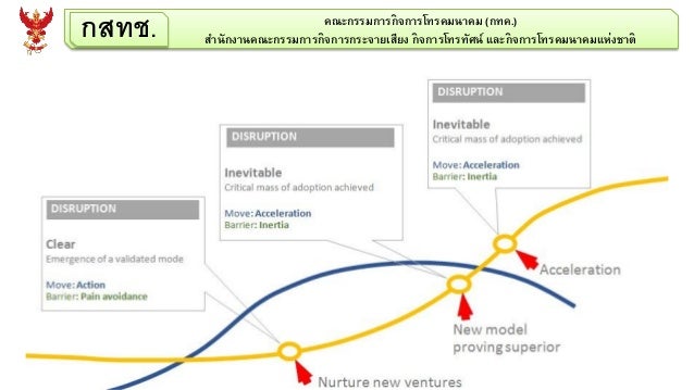 Impact Of Disruptive Technology In Businesses