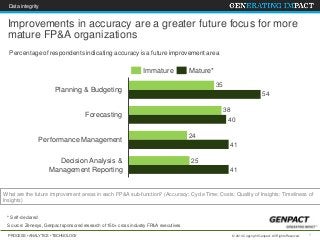 PROCESS • ANALYTICS • TECHNOLOGY 1© 2014 Copyright Genpact. All Rights Reserved.
Improvements in accuracy are a greater future focus for more
mature FP&A organizations
Data integrity
What are the future improvement areas in each FP&A sub-function? (Accuracy; Cycle Time; Costs; Quality of Insights; Timeliness of
Insights)
41
24
Forecasting
40
38
Planning & Budgeting
54
35
Decision Analysis &
Management Reporting 41
25
Performance Management
Mature*Immature
Source: Zenesys, Genpact sponsored research of 150+ cross industry FP&A executives
* Self-declared
Percentage of respondents indicating accuracy is a future improvement area
 
