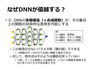 なぜDNNが優越する？
• ②. DNNの多層構造（＝合成関数）が、その集合
上の関数の効率的な表現を可能にする
• この表現が少ないパラメタ数（層の数）でできる
• ⇒有限のデータからでも良い精度で推定できる
• 対して、他⼿法はそのような構造を持っていない
• ⇒例：フーリエ級数による推定は、こういう関数を表現する
のに多くのパラメタを必要とする
例
1~2層⽬：境界線
3~4層⽬：ステップ関数
5~6層⽬：集合上の関数
 