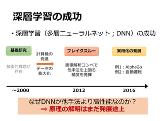 深層学習の成功
• 深層学習（多層ニューラルネット；DNN）の成功
技術的課題が
存在
2012 2016
なぜDNNが他⼿法より⾼性能なのか？
⇒ 原理の解明はまだ発展途上
計算機の
発達
データの
膨⼤化
〜2000
基礎研究 ブレイクスルー 実⽤化の発展
画像解析コンペで
他⼿法を上回る
精度を発揮
例1：AlphaGo
例2：⾃動運転
 