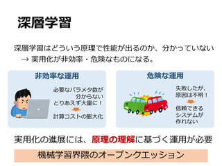 深層学習
深層学習はどういう原理で性能が出るのか、分かっていない
→ 実⽤化が⾮効率・危険なものになる。
実⽤化の進展には、原理の理解に基づく運⽤が必要
危険な運⽤
失敗したが、
原因は不明！
信頼できる
システムが
作れない
⾮効率な運⽤
必要なパラメタ数が
分からない
とりあえず⼤量に！
計算コストの膨⼤化
機械学習界隈のオープンクエッション
 