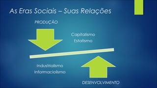 As Eras Sociais – Suas Relações
PRODUÇÃO
DESENVOLVIMENTO
 