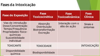 Fasesda Intoxicação
Fase de Exposição
Fase
Toxicocinética
Fase
Toxicodinâmica
Fase
Clínica
Vias de introdução
Dose/Concentração
Tempo/Frequência
Propriedades físico-
químicas
Suscetibilidade
individual
Absorção
Distribuição
Biotransformação
Excreção
Interação com o
sítio de ação
Sinais e
sintomas
TOXICANTE TOXICIDADE INTOXICAÇÃO
Disponibilidade
química Biodisponibilidade
 