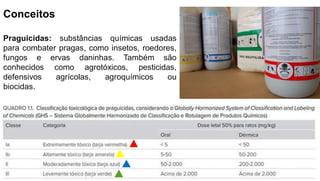 Conceitos
Praguicidas: substâncias químicas usadas
para combater pragas, como insetos, roedores,
fungos e ervas daninhas. Também são
conhecidos como agrotóxicos, pesticidas,
defensivos agrícolas, agroquímicos ou
biocidas.
 