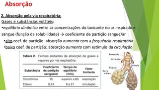 2. Absorção pela via respiratória:
Gases e substâncias voláteis:
•equilíbrio dinâmico entre as concentrações do toxicante no ar inspirado e
sangue (função da solubilidade) → coeficiente de partição sangue/ar
•alto coef. de partição: absorção aumenta com a frequência respiratória
•baixo coef. de partição: absorção aumenta com estímulo da circulação
Absorção
 