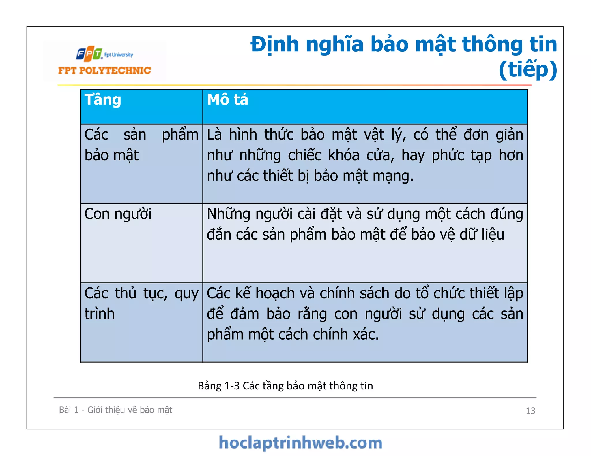 Định nghĩa bảo mật thông tin
(tiếp)
Tầng Mô tả
Các sản phẩm
bảo mật
Là hình thức bảo mật vật lý, có thể đơn giản
như những chiếc khóa cửa, hay phức tạp hơn
như các thiết bị bảo mật mạng.
Con người Những người cài đặt và sử dụng một cách đúng
đắn các sản phẩm bảo mật để bảo vệ dữ liệu
Bài 1 - Giới thiệu về bảo mật 13
Bảng 1-3 Các tầng bảo mật thông tin
Những người cài đặt và sử dụng một cách đúng
đắn các sản phẩm bảo mật để bảo vệ dữ liệu
Các thủ tục, quy
trình
Các kế hoạch và chính sách do tổ chức thiết lập
để đảm bảo rằng con người sử dụng các sản
phẩm một cách chính xác.
 