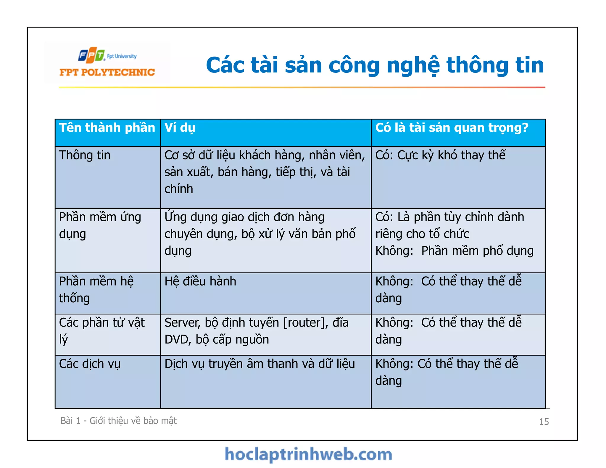 Tên thành phần Ví dụ Có là tài sản quan trọng?
Thông tin Cơ sở dữ liệu khách hàng, nhân viên,
sản xuất, bán hàng, tiếp thị, và tài
chính
Có: Cực kỳ khó thay thế
Phần mềm ứng
dụng
Ứng dụng giao dịch đơn hàng
chuyên dụng, bộ xử lý văn bản phổ
dụng
Có: Là phần tùy chỉnh dành
riêng cho tổ chức
Không: Phần mềm phổ dụng
Các tài sản công nghệ thông tin
Bài 1 - Giới thiệu về bảo mật 15
Phần mềm ứng
dụng
Ứng dụng giao dịch đơn hàng
chuyên dụng, bộ xử lý văn bản phổ
dụng
Có: Là phần tùy chỉnh dành
riêng cho tổ chức
Không: Phần mềm phổ dụng
Phần mềm hệ
thống
Hệ điều hành Không: Có thể thay thế dễ
dàng
Các phần tử vật
lý
Server, bộ định tuyến [router], đĩa
DVD, bộ cấp nguồn
Không: Có thể thay thế dễ
dàng
Các dịch vụ Dịch vụ truyền âm thanh và dữ liệu Không: Có thể thay thế dễ
dàng
 