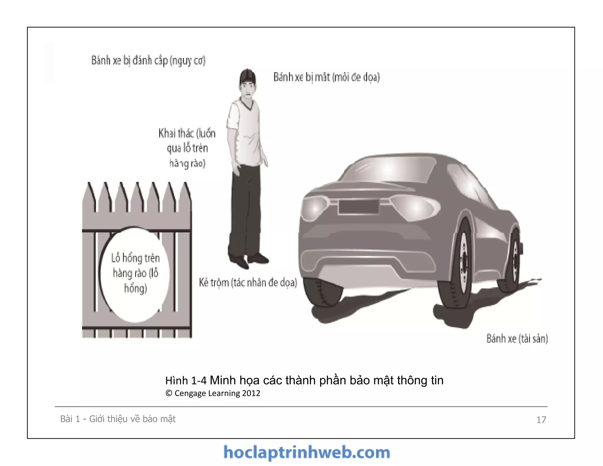 Bài 1 - Giới thiệu về bảo mật 17
Hình 1-4 Minh họa các thành phần bảo mật thông tin
© Cengage Learning 2012
 